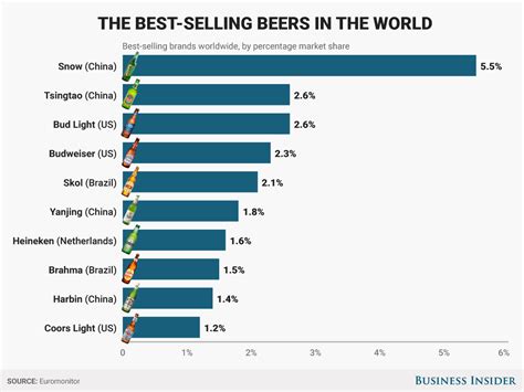 selling beers   world business insider