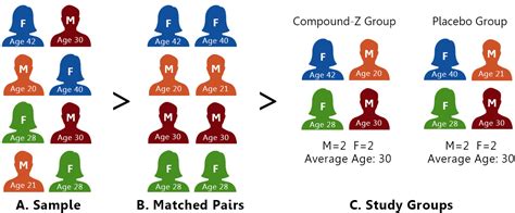 pair matching  experimental groups matched pairs