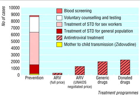 Tackling India S Hiv Epidemic Lessons From Africa The Bmj