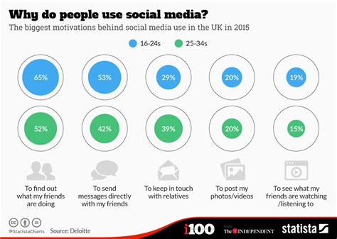 chart   people  social media statista