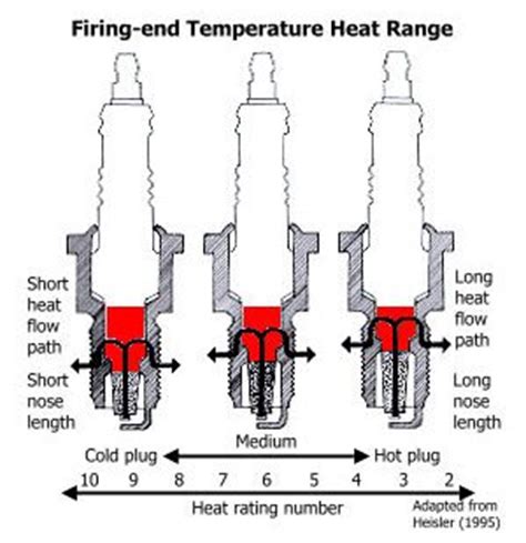 spark plugs heat ranges  misconceptions