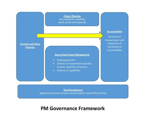 pm governance framework  project manager