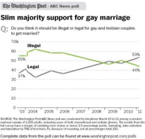 Acceptance Of Gay Marriage Gallups Along The Washington Post