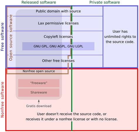categories    nonfree software gnu project  software foundation
