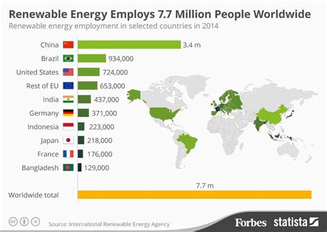 renewable energy industry employs   million people worldwide