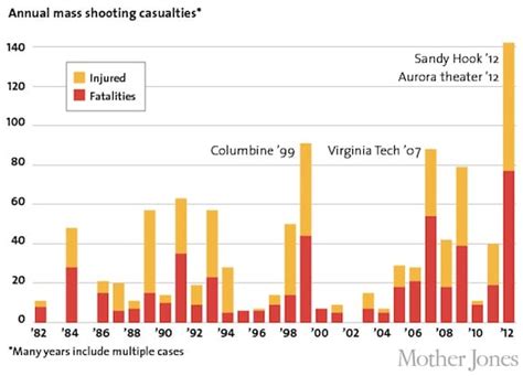 graph of the day perhaps mass shootings aren t becoming more common