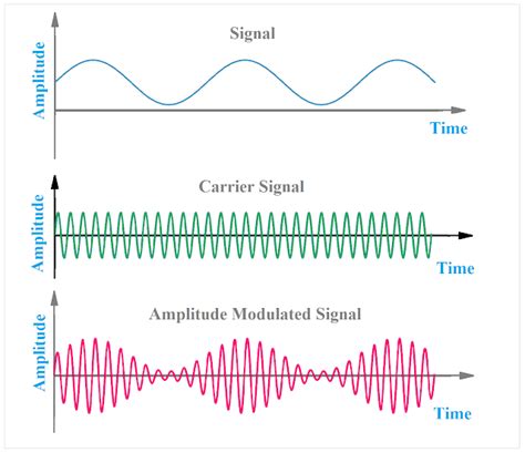 application  advantages  amplitude modulation etechnog