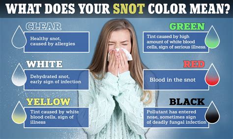 nasal mucus color chart