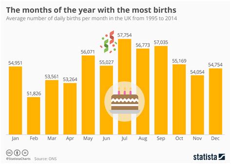 chart  months   year    births statista