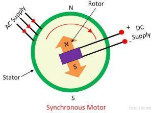 synchronous motor definition construction working  features circuit globe