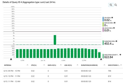 sql performance tuning top 5 ways to find slow queries dzone performance