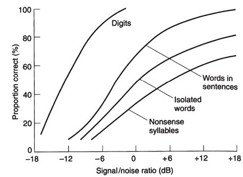 effect  signal  noise ratio   type   signal    scientific diagram