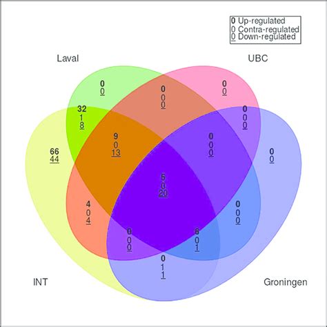 Intersection Of The Lists Of Genes Significantly Associated With Sex In