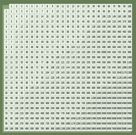 multiplication tablechart printable multiplication table