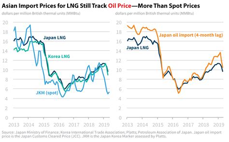 oil  drives asian lng prices energy headlines  trendlines