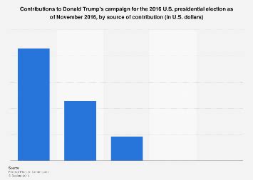 contributions  donald trumps campaign  source   presidential election statista