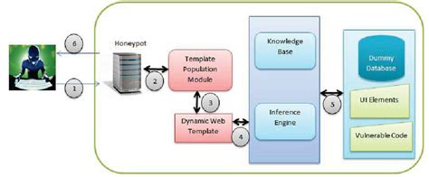 generic architecture  dynamic web page generation  scientific diagram