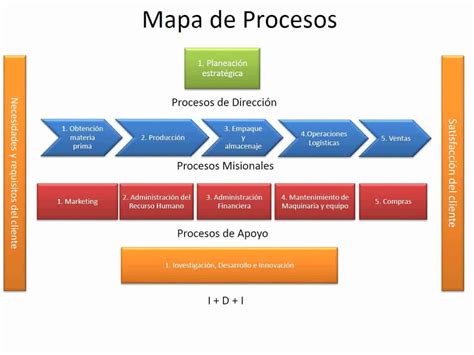 mapa de procesos introduccion luisamayateacher