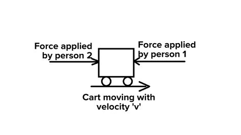 two persons are applying forces on two opposite sides of a moving cart