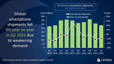 canalys smartphone sales fell     due  oversupply
