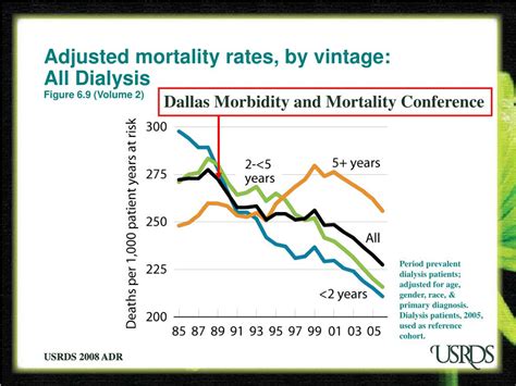 Ppt The State Of Ckd Esrd And Mortality In The First Year On