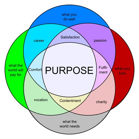 finding   needing  purpose venn diagram life purpose