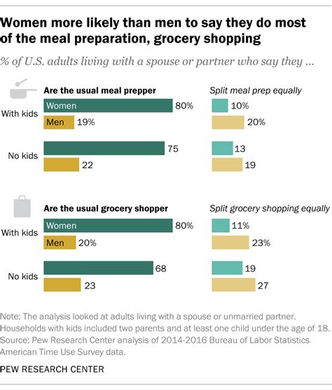women do more cooking grocery shopping than men among u s couples