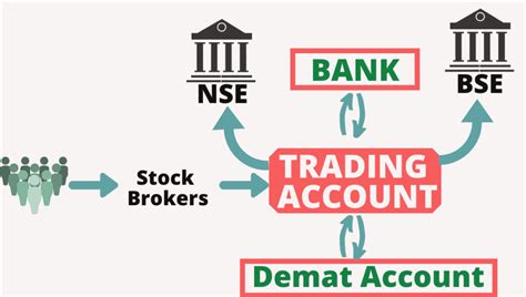 difference  trading account  demat account share trading class