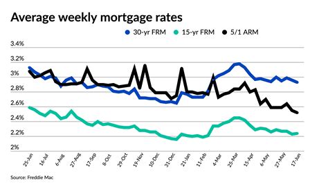 mortgage rates marnimaryska