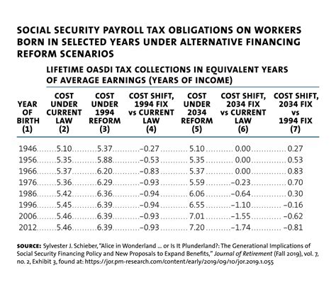 pays  social security milken institute review