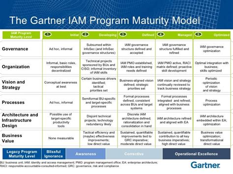 gartner iam program maturity model