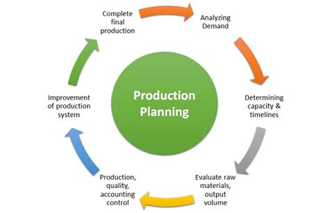 production planning definition importance steps  operations overview mba skool