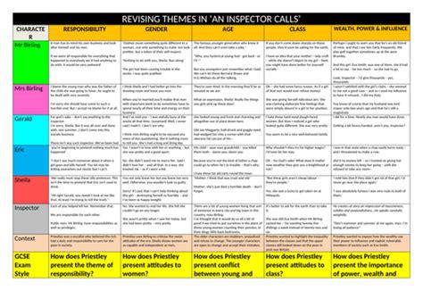 An Inspector Calls Revision Sheets Teaching Resources
