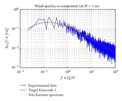 wind speed profile turbulence intensity profiles  wind  scientific diagram