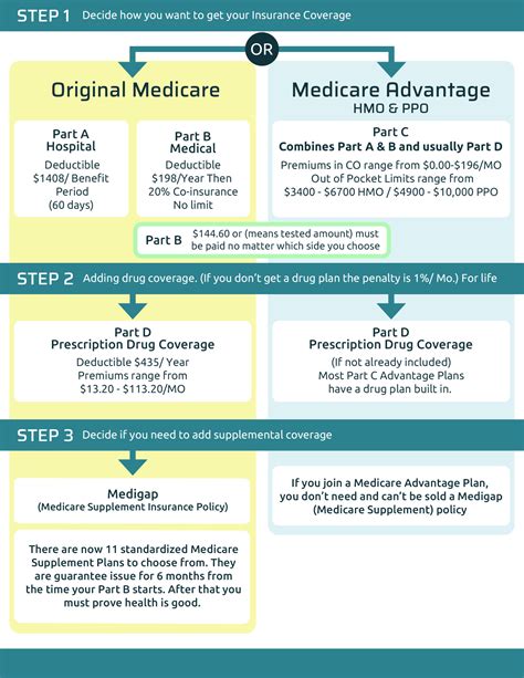 The Different Medicare Plans – Colorado Health Benefit Services