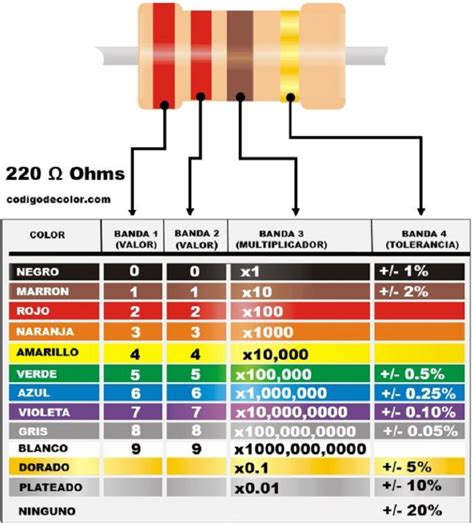 tabla de colores de resistencias como se utiliza