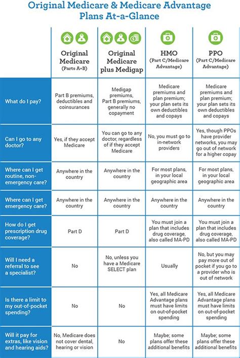 Original Medicare Compared To Medicare Advantage Florida Seniors