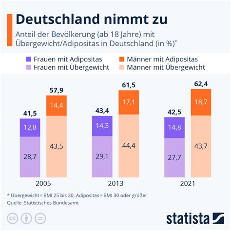 infografik wie viele deutsche sind uebergewichtig statista