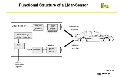 lidar  time  flight part  circuitry  advances electrical engineering news  products