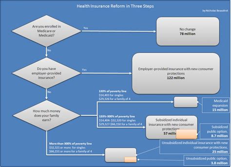 Health Insurance Claims Process Flow Chart