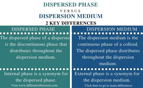 difference  dispersed phase  dispersion medium cueread