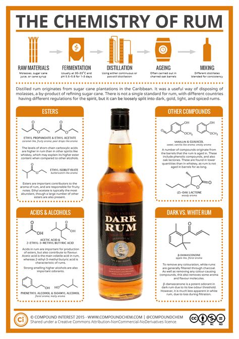 chemistry  rum compound interest