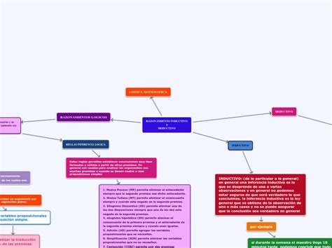 Razonamiento Inductivo Mapa Mental