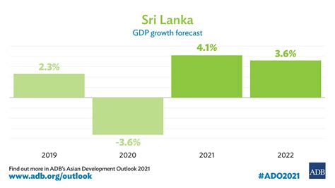 sri lankas gdp growth projected  rebound  pandemic  vaccination asian development bank