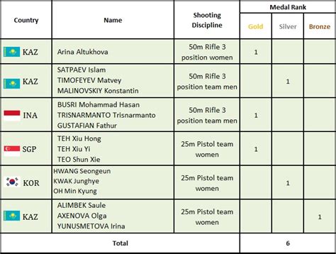 asians achievements on day 7 asian shooting confederation