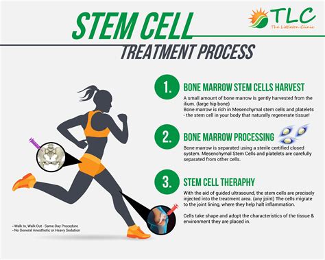 stem cells tlc  littleton clinic