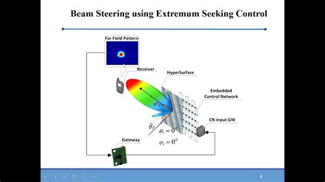 extremum seeking control  beam steering  hypersurfaces youtube