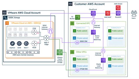 augmenting vmware cloud  aws workloads  native aws services aws architecture blog