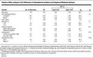 sex differences in the risk of schizophrenia evidence from meta analysis psychiatry jama