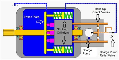 understanding  troubleshooting hydrostatic drives gpm hydraulic consulting